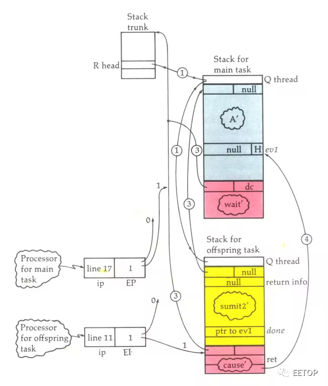 The Long Journey of Processors