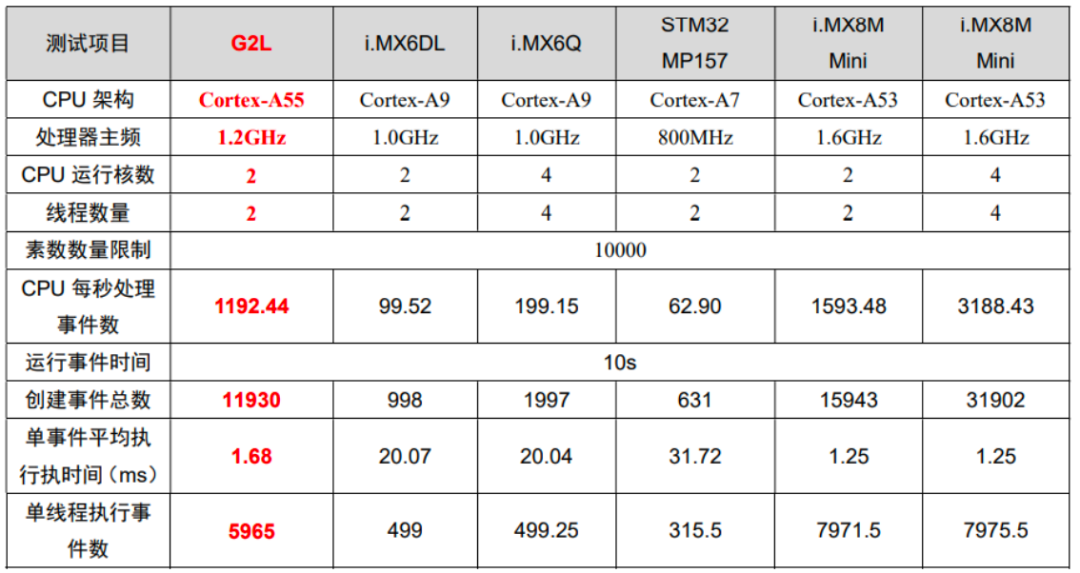 RZ/G2L Core Board Review: Performance and Features