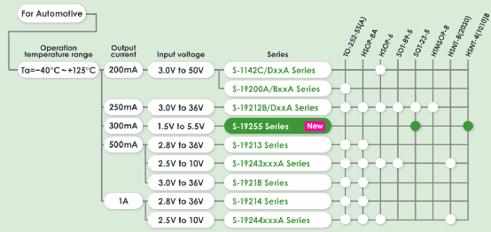 Industry's Smallest Package and High PSRR Enable Compact Automotive Camera Modules