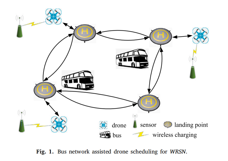 Bus Network Assisted UAV Scheduling for Sustainable Charging in Wireless Charging Sensor Networks