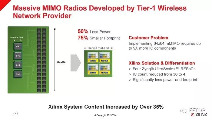 Detailed Interpretation: Xilinx's New 5G RF SoC - Supporting Sub-6GHz and Millimeter Wave