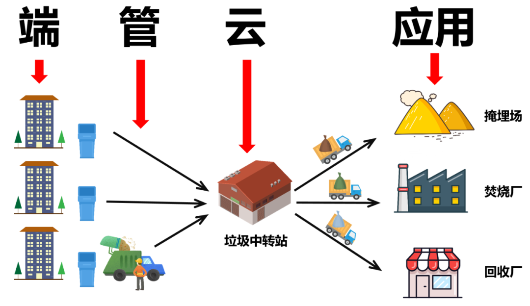 The Relationship Between Waste Classification and Edge Computing