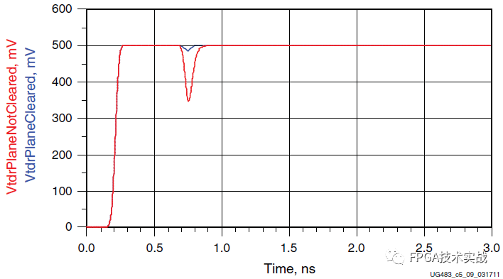 Xilinx 7 Series FPGA PCB Design Guide (Part 5)