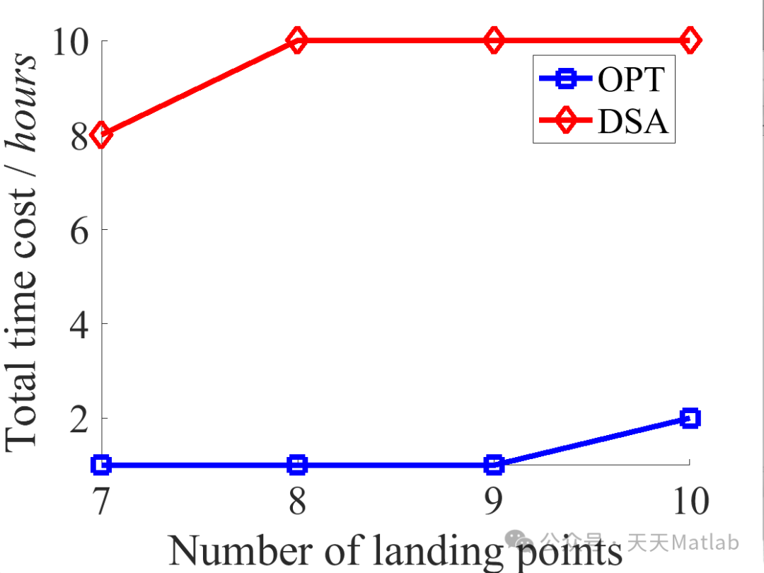 Drone-Assisted Wireless Charging for Sensor Networks: A MATLAB Approach