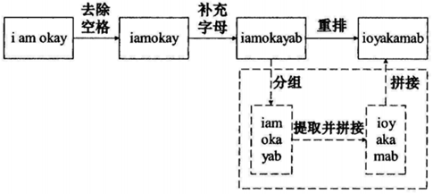 Detailed Explanation of Simple Encryption Algorithms