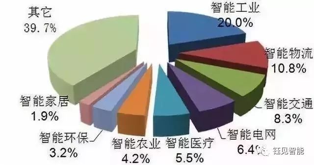 Current Status and Analysis of the IoT Industry in China