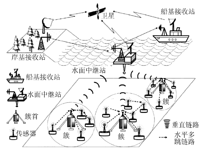 Underwater Wireless Sensor Networks: Current Research and Challenges