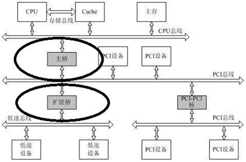 Understanding PCIe: Architecture Overview