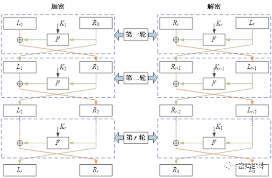 Symmetric Encryption Algorithms Overview