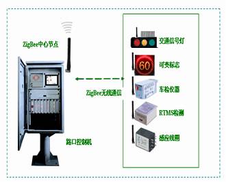 All About ZigBee Communication Technology