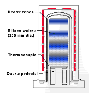 What Are Silicon Epitaxy Furnace, Wet Cleaning Machine, and Oxidation Furnace?