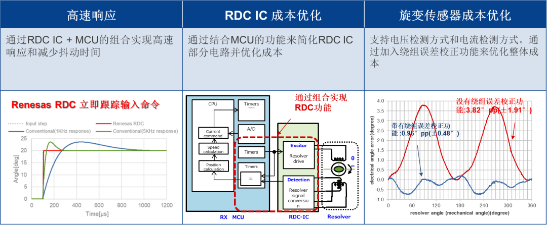 High-Precision Motor Control Scheme Using Rotary Transformers