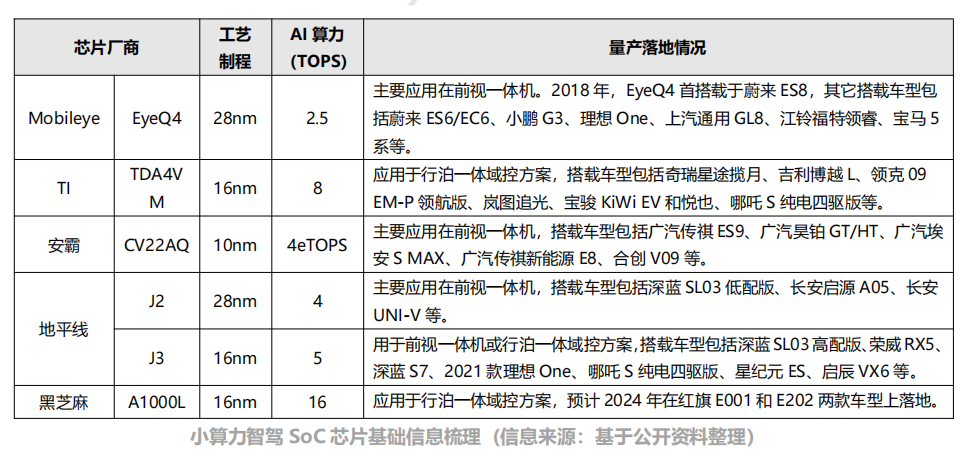 Competitive Landscape of Automotive SoC Chips (Smart Driving)