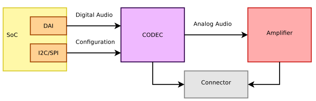 Exploration Journey of RK3399 / Quick Read on Audio Driver Layer