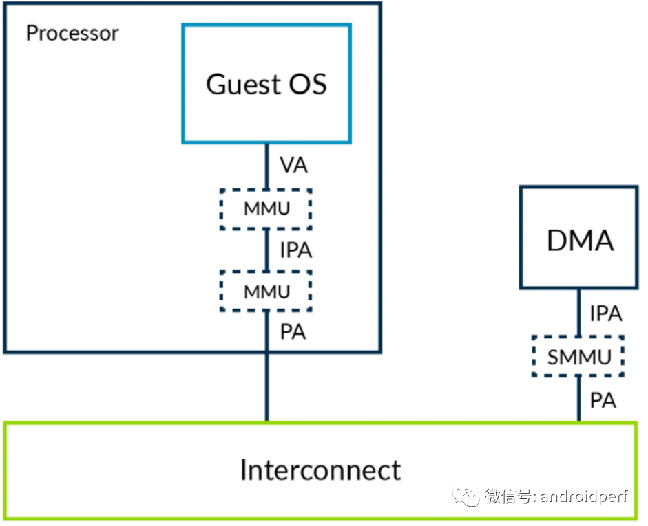 Introduction to Arm v8 Architecture and Virtualization