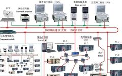 Characteristics and Differences of PLC, DCS, and FCS Control Systems