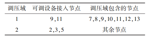Voltage Control Technology for Distribution Networks Based on SoC FPGA Hardware Parallel Computing