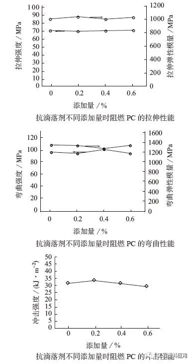Flame Retardant Formulation for Polycarbonate Thin Films