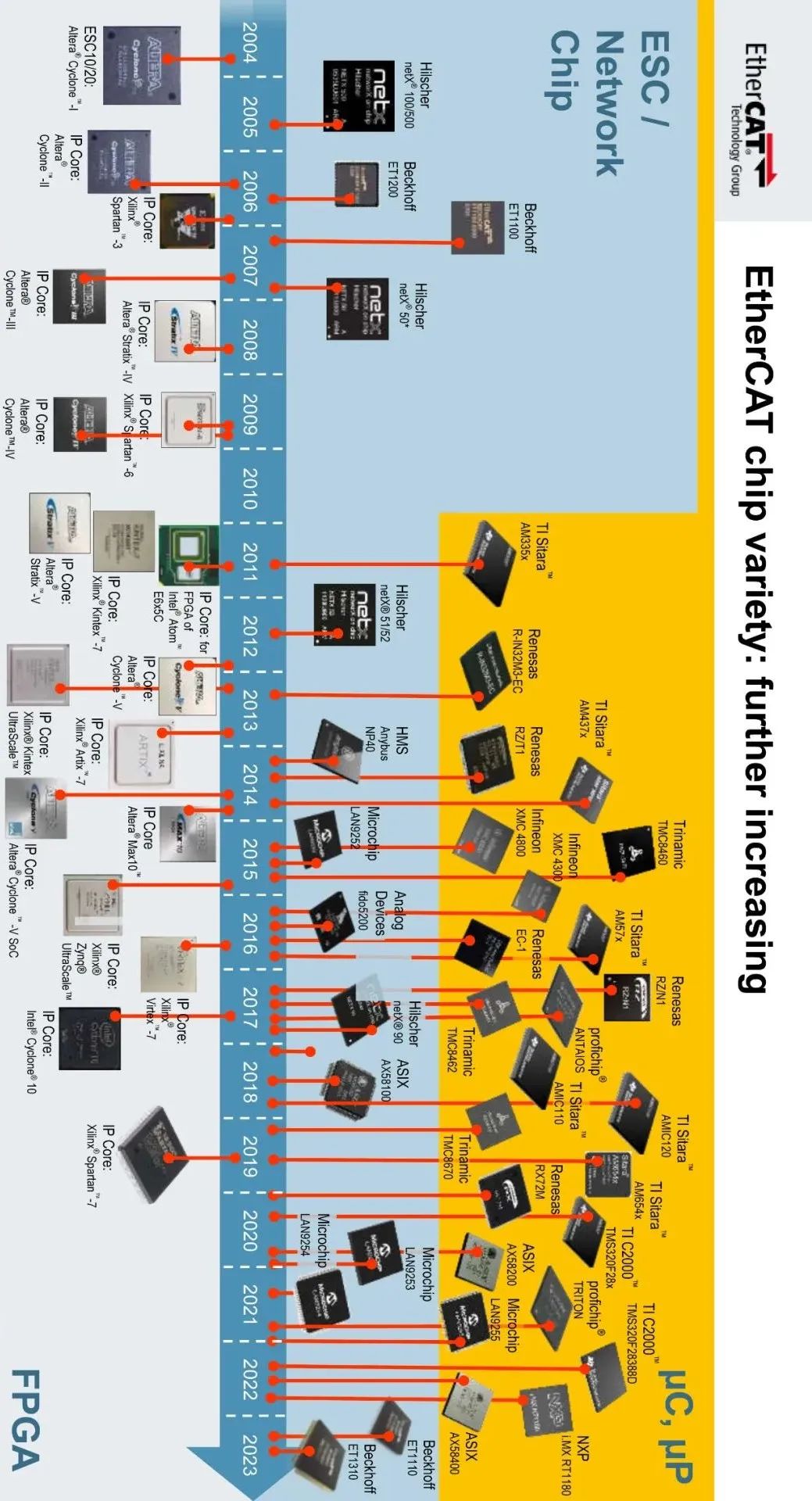 Comprehensive Summary of EtherCAT Slave Controller Chips (2004-2023)
