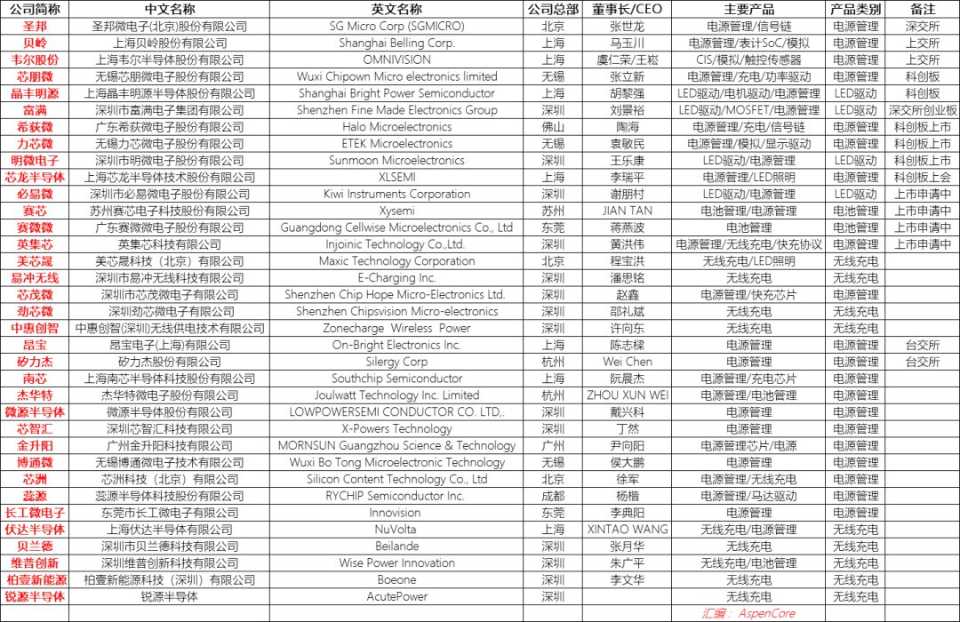 Analysis Report on 35 Domestic Power Management Chip Manufacturers