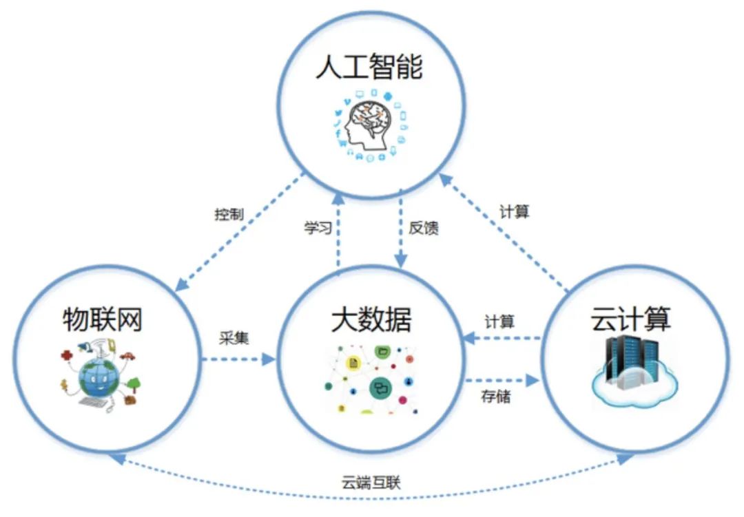 Understanding Cloud Computing, Big Data, and Artificial Intelligence