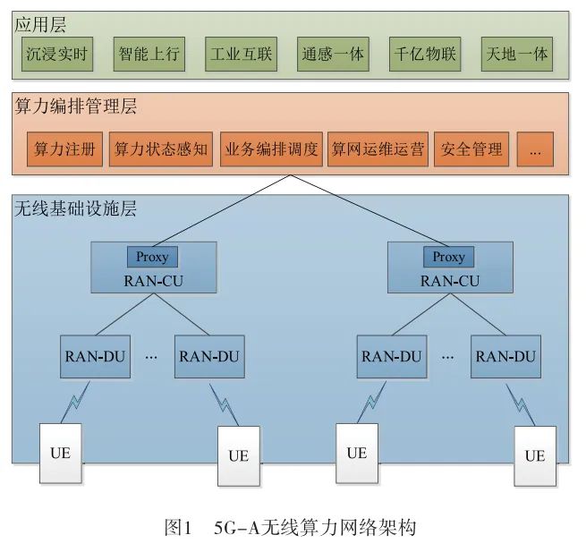 Research on Demand and Technology of Intelligent Computing Fusion in Wireless Networks