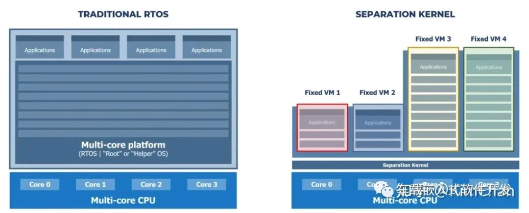 Virtualization Features of Cortex-R52 Architecture