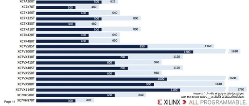 Xilinx 7 Series FPGA Selection Guide