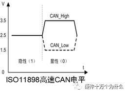 In-Depth Understanding of CAN Bus
