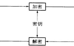 Mathematics in War: Military Cryptography