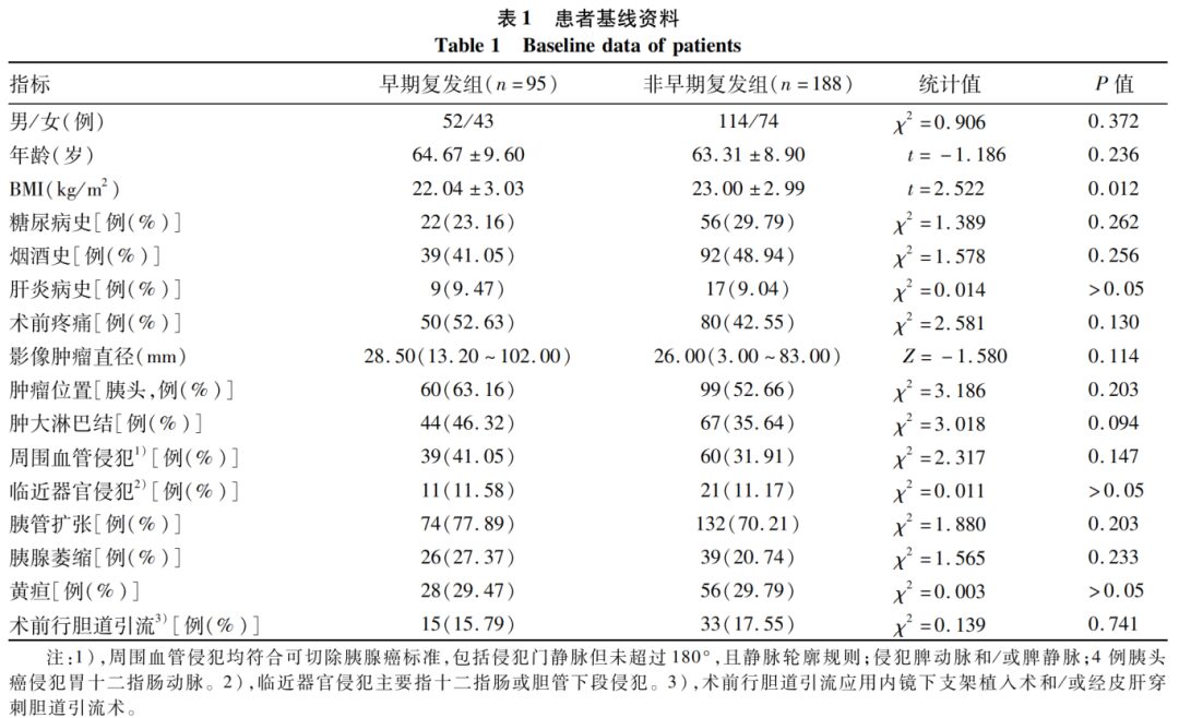 Establishment and Application of Preoperative Scoring System for Resectable Pancreatic Cancer