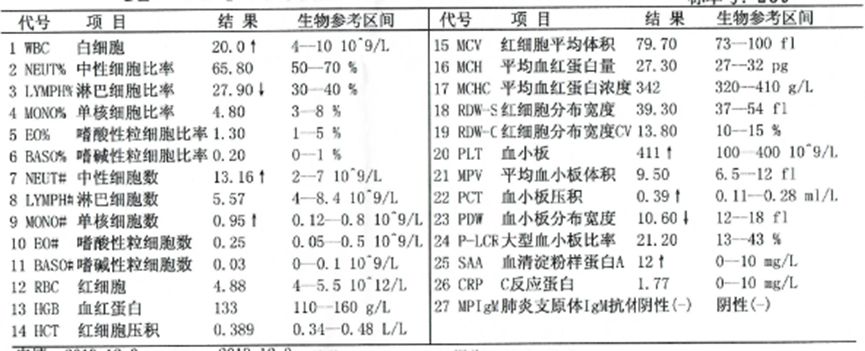 Understanding The Relationship Between WBC And CRP