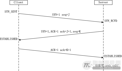 Detailed Explanation of TCP Protocol's Three-Way Handshake and Four-Way Wavehand