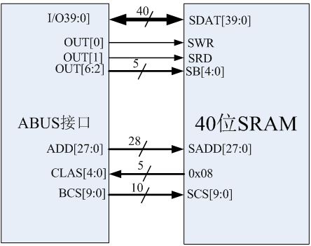 Hardware Design and Implementation of a Multifunctional Memory Chip Testing System