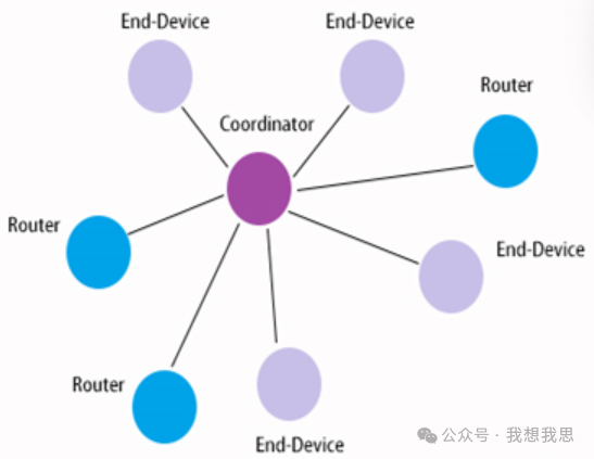 Introduction to ZigBee Protocol