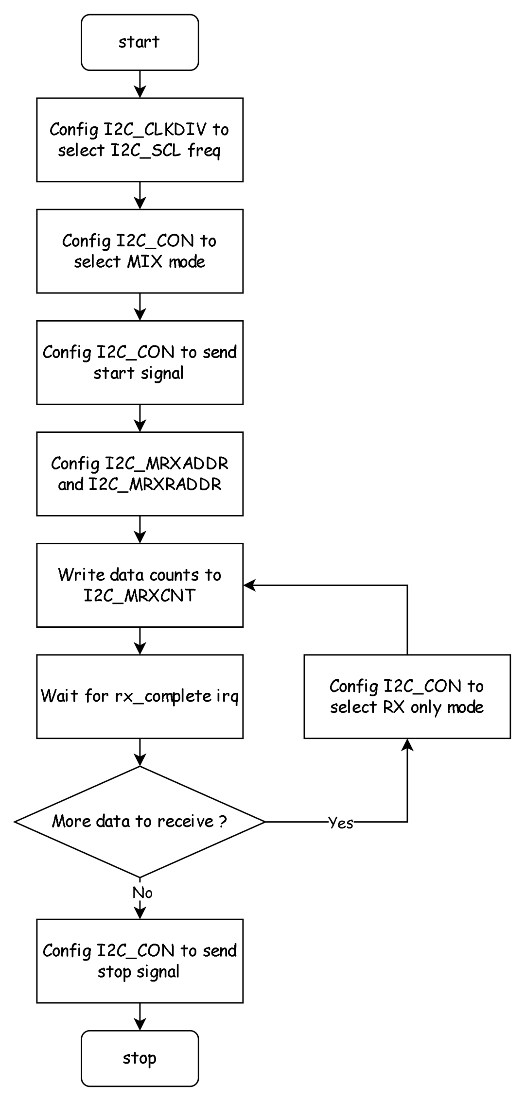 Summary of I2C Learning on RK Platform