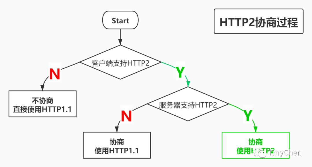 Analysis of HTTP2 Features