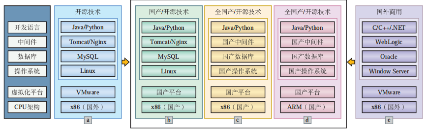 Case Study: Domestic Virtual Cloud Platform Construction and Application Adaptation Plan