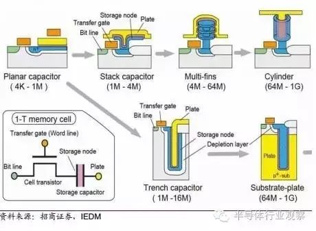 Understanding Semiconductor Storage Technology and Market