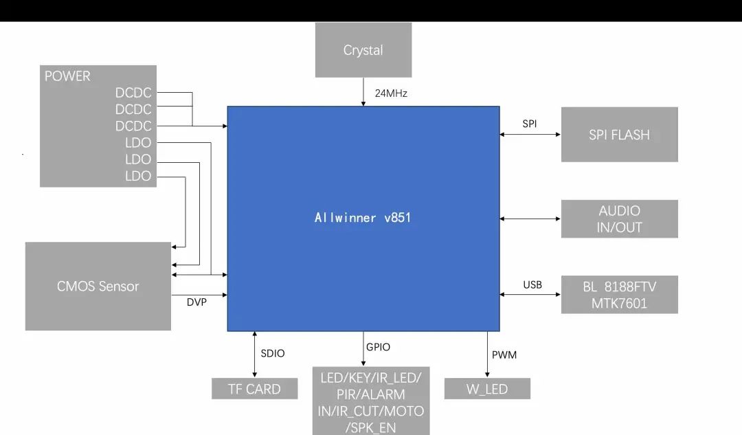 IPC Solution Based on Allwinner_v851s and SOI_K306P
