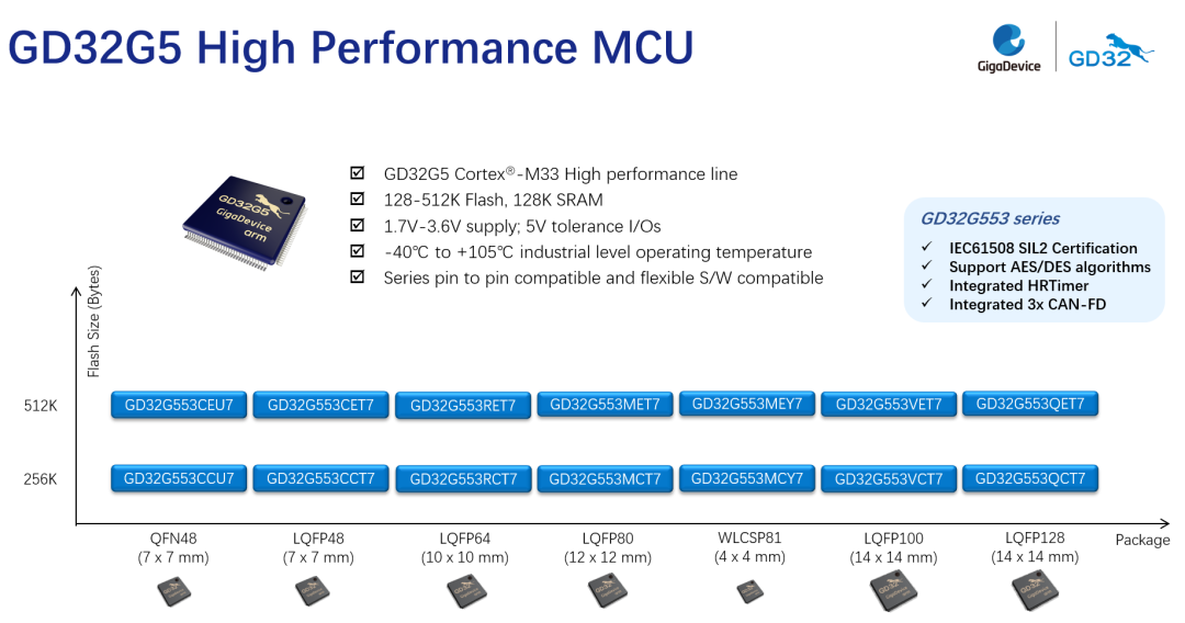 GigaDevice Launches GD32G5 Series High-Performance MCUs Based on Cortex®-M33 Core, Fully Stimulating Innovation in Industrial Applications