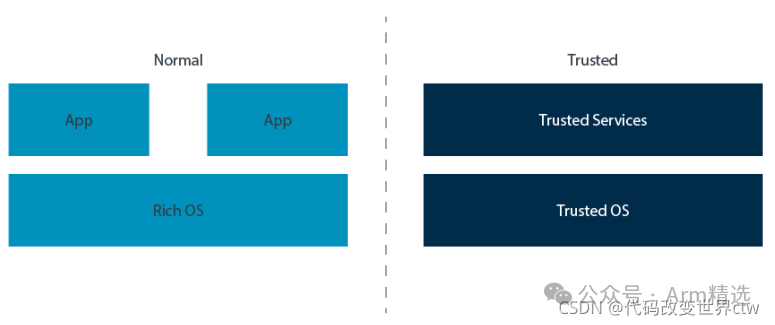 Understanding Armv8/Armv9 TrustZone Technology