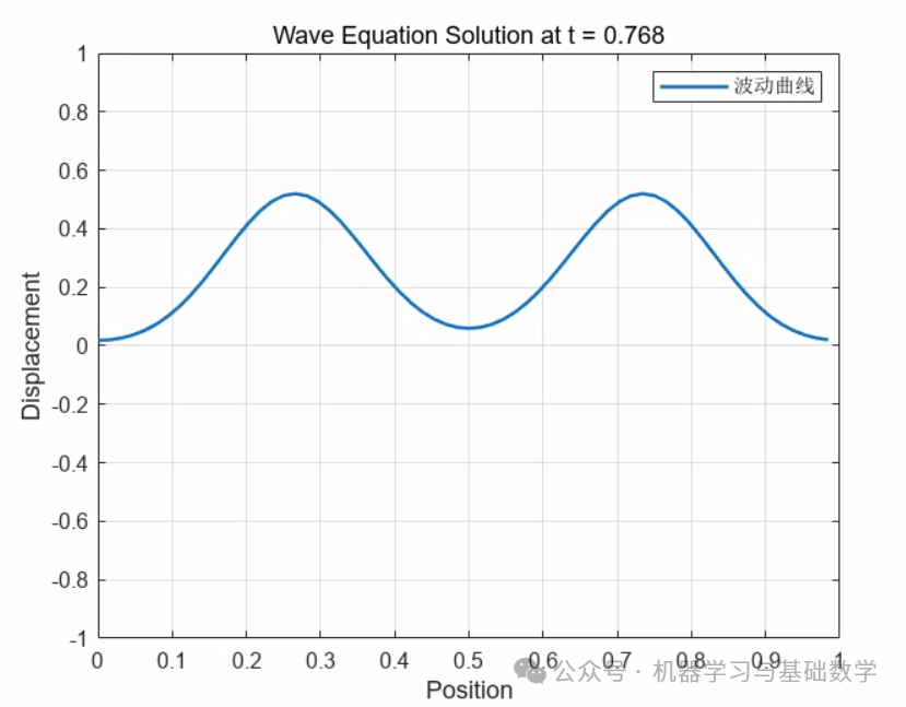 Simple Implementation of Numerical PDE Solving in MATLAB