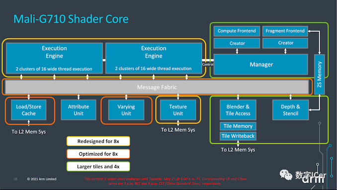 ARM Mali GPU: G710, G610, G510, G310 Overview