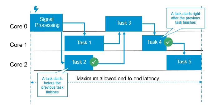 Real-Time Scheduling Algorithms for Safe Autonomous Driving