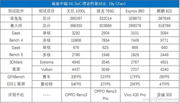 Kirin 820 Review: Is It Really the Strongest Mid-Range 5G SoC?