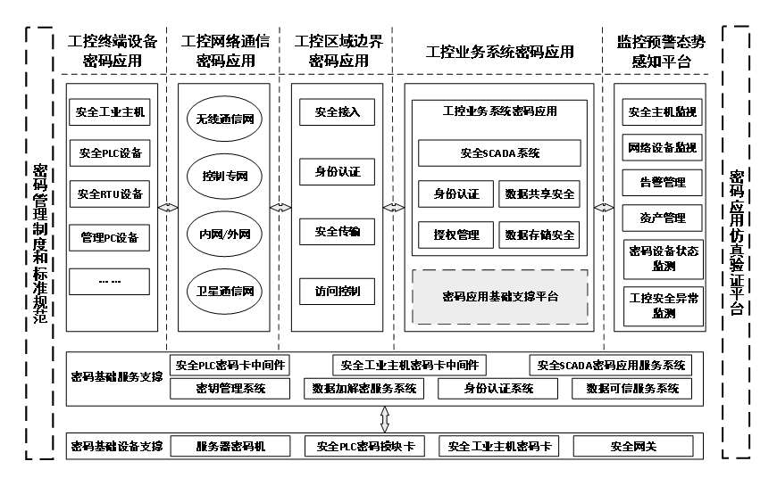 Systematic Solutions for Password Applications in Industrial Control Systems