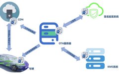 Vehicle Networking Software Upgrade Solution Based on Cryptographic Technology