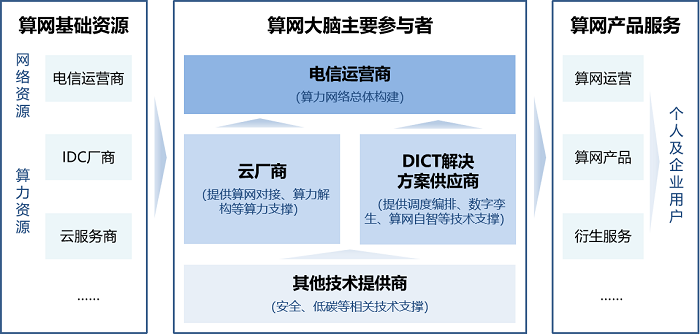Analysis of Computing Power Network Industry Chain
