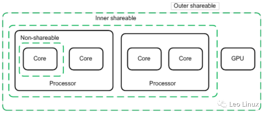 Memory Virtualization Based on ARMv8